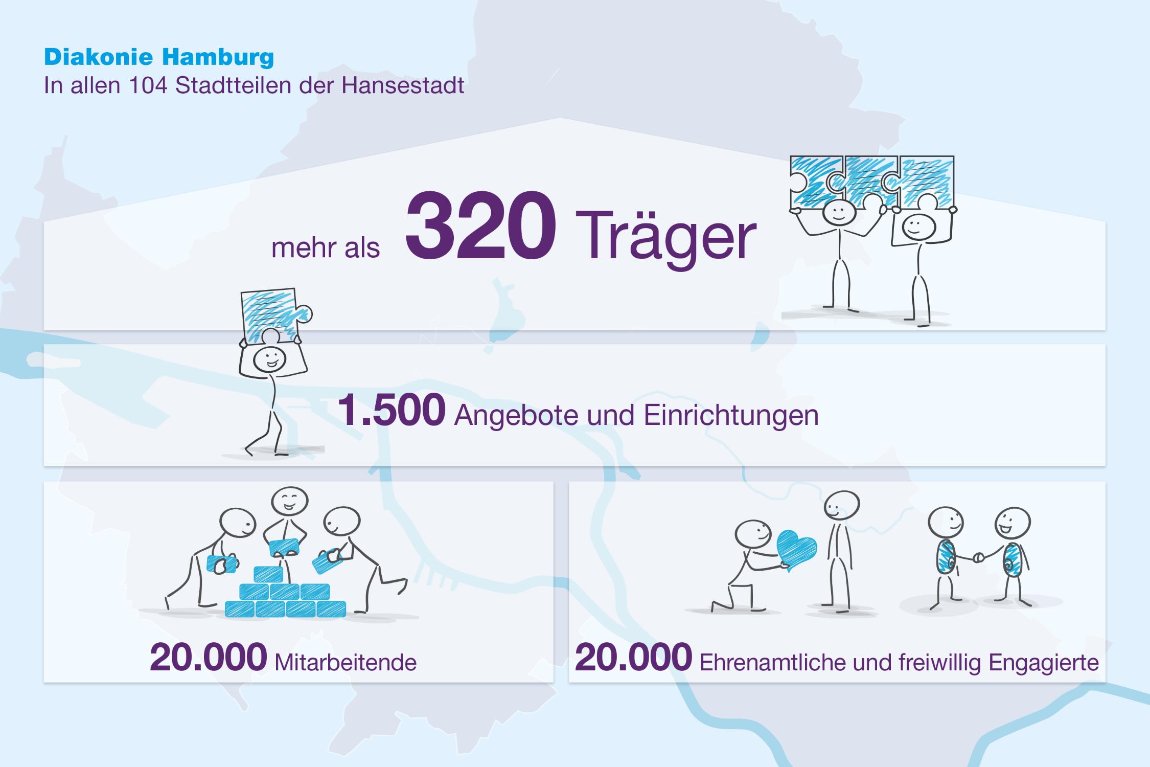 Eine Infografik verdeutlicht die Zahlen der Einrichtungen und Mitarbeitenden der Diakonie Hamburg.