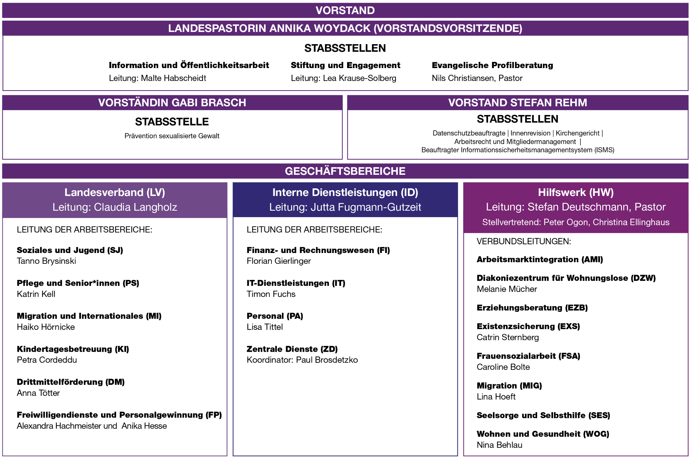 Übersicht über die Organisation des Diakonischen Werks Hamburg