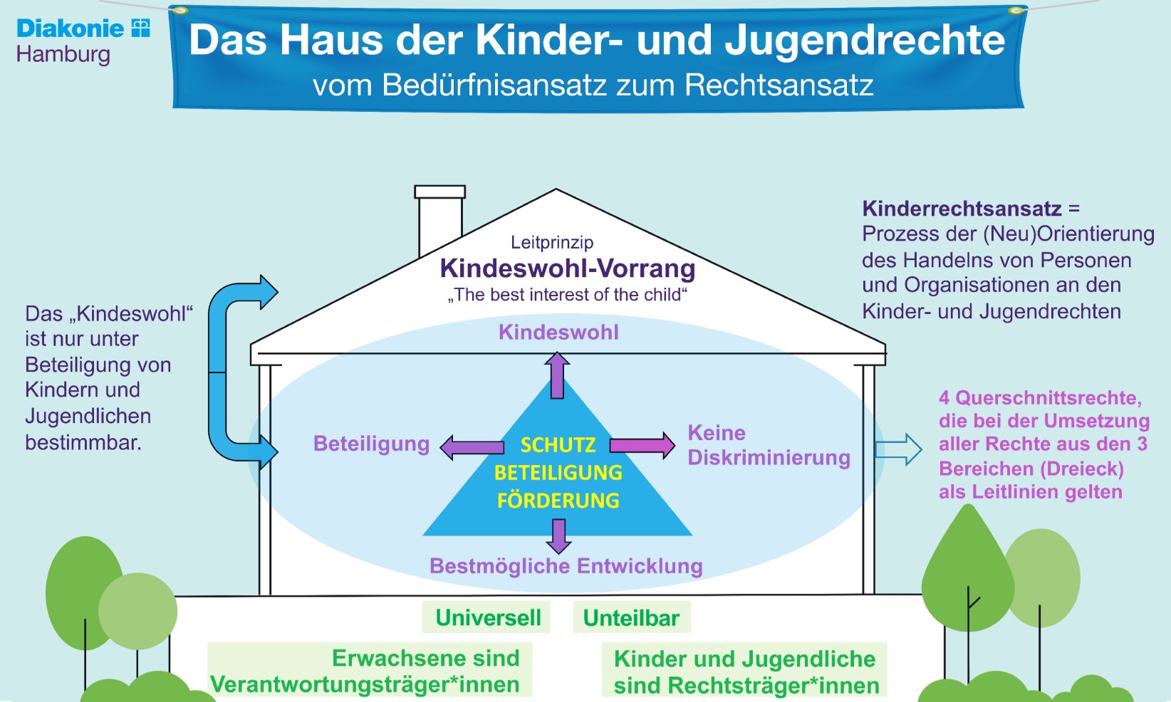 Kinderrechtsansatz Schaubild 2023